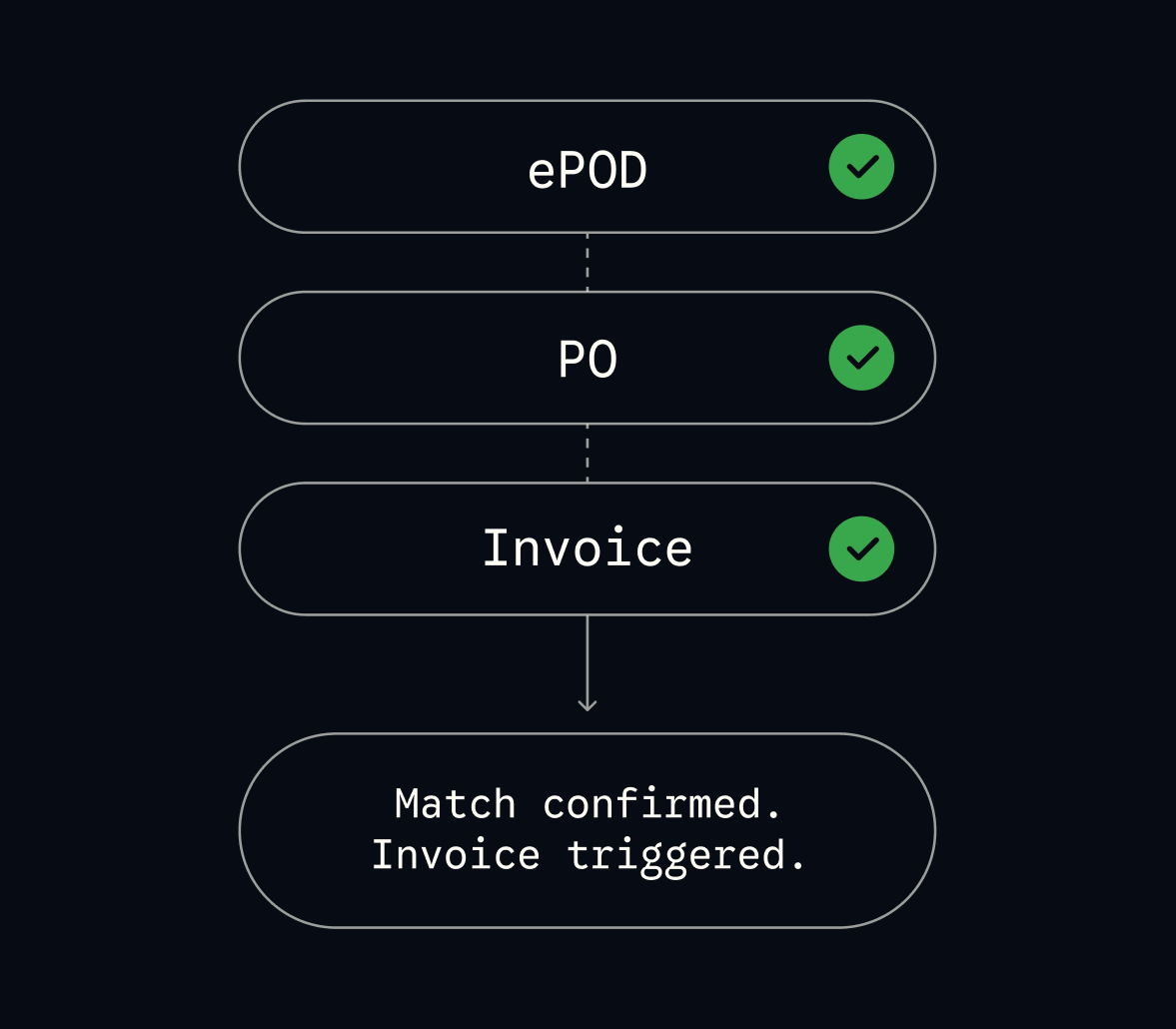 Automate Your Quote-to-Cash Flow